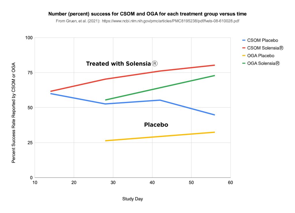 Chart showing success rate of Solensia in cats vs. placebo, which is approximately 75-80% at day 56.